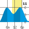 King Cove tide chart for Wednesday, January 11, 2023