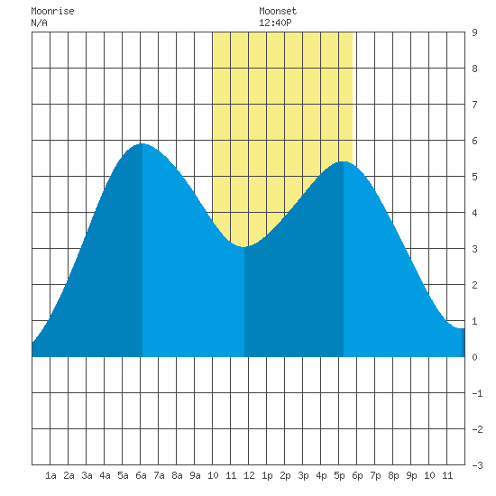 King Cove tide chart for Thursday, January 12, 2023