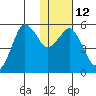 King Cove tide chart for Thursday, January 12, 2023