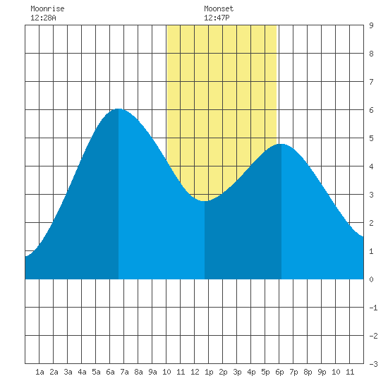 King Cove tide chart for Friday, January 13, 2023
