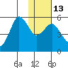 King Cove tide chart for Friday, January 13, 2023