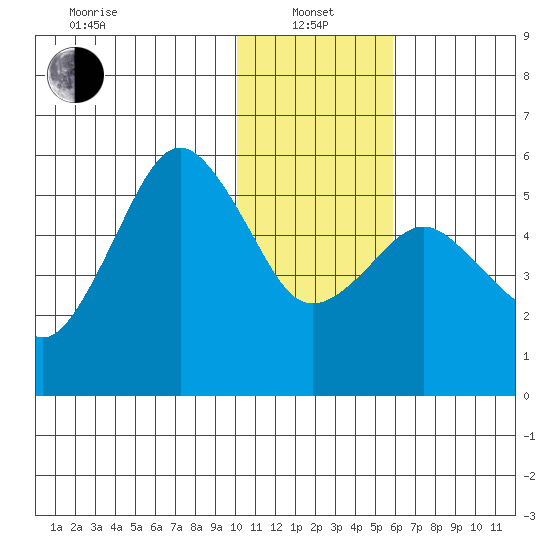 King Cove tide chart for Saturday, January 14, 2023