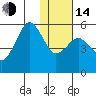 King Cove tide chart for Saturday, January 14, 2023
