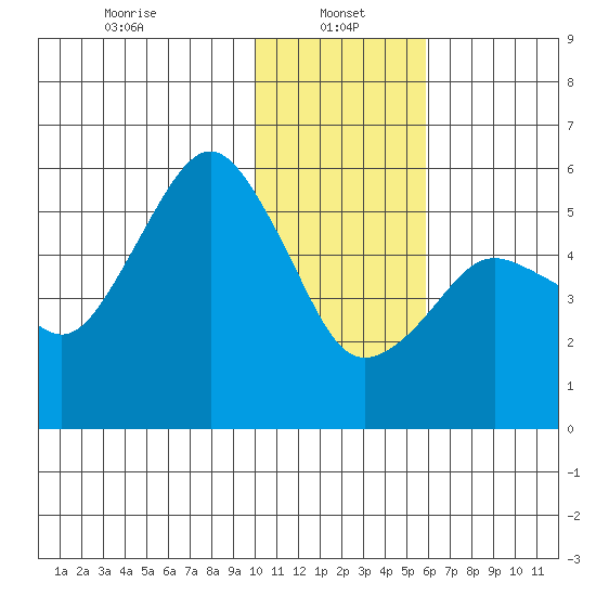 King Cove tide chart for Sunday, January 15, 2023
