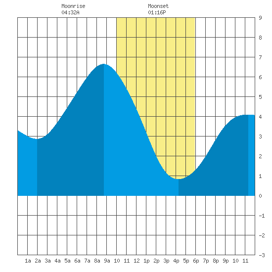 King Cove tide chart for Monday, January 16, 2023