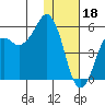 King Cove tide chart for Wednesday, January 18, 2023