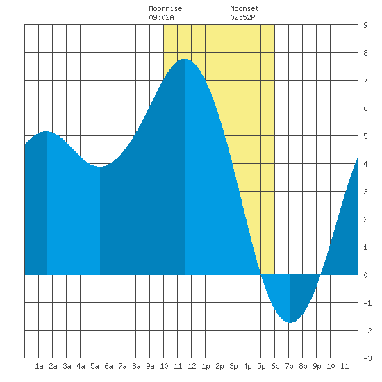 King Cove tide chart for Thursday, January 19, 2023