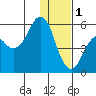 King Cove tide chart for Sunday, January 1, 2023