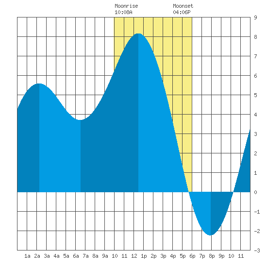 King Cove tide chart for Friday, January 20, 2023