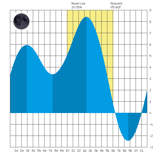 King Cove tide chart for Saturday, January 21, 2023