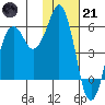 King Cove tide chart for Saturday, January 21, 2023