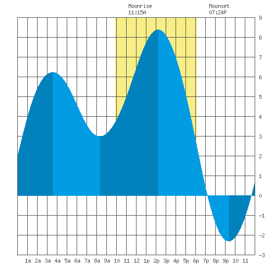 King Cove tide chart for Sunday, January 22, 2023