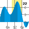 King Cove tide chart for Sunday, January 22, 2023