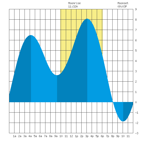 King Cove tide chart for Monday, January 23, 2023