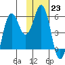 King Cove tide chart for Monday, January 23, 2023
