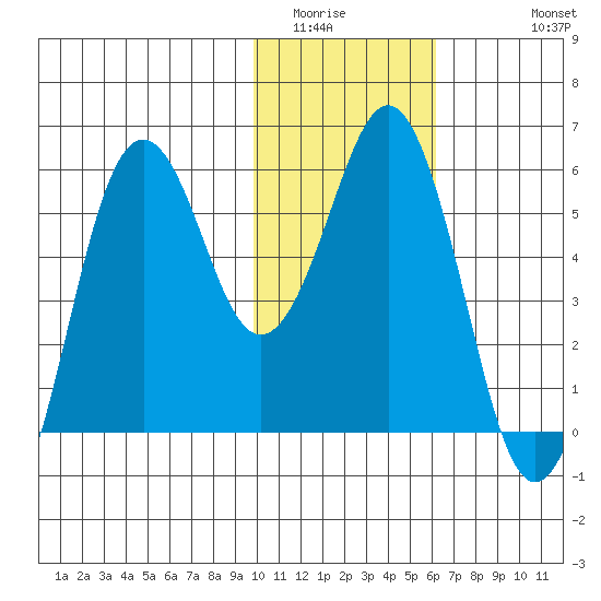 King Cove tide chart for Tuesday, January 24, 2023