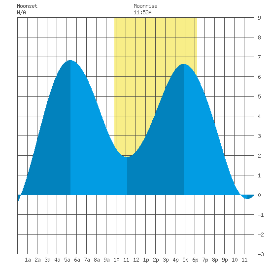 King Cove tide chart for Wednesday, January 25, 2023