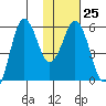 King Cove tide chart for Wednesday, January 25, 2023