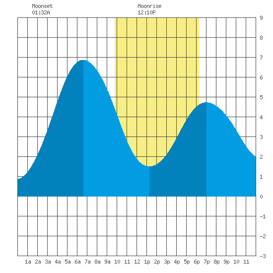 King Cove tide chart for Friday, January 27, 2023