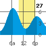 King Cove tide chart for Friday, January 27, 2023