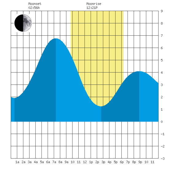 King Cove tide chart for Saturday, January 28, 2023