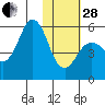King Cove tide chart for Saturday, January 28, 2023