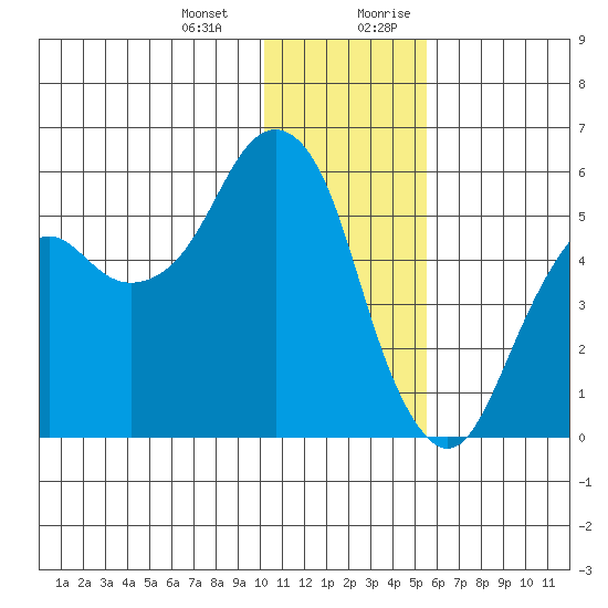 King Cove tide chart for Monday, January 2, 2023