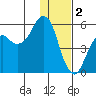 King Cove tide chart for Monday, January 2, 2023