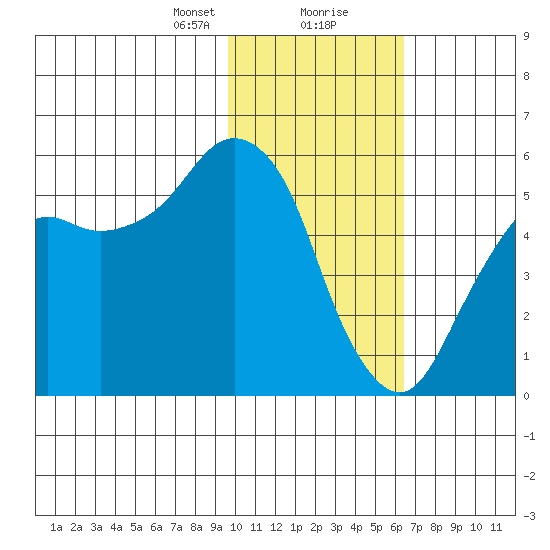 King Cove tide chart for Tuesday, January 31, 2023