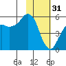 King Cove tide chart for Tuesday, January 31, 2023