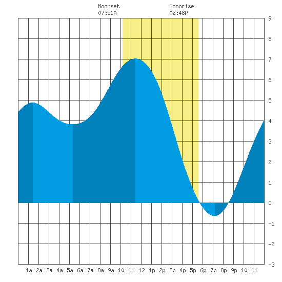 King Cove tide chart for Tuesday, January 3, 2023