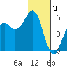King Cove tide chart for Tuesday, January 3, 2023