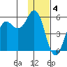 King Cove tide chart for Wednesday, January 4, 2023
