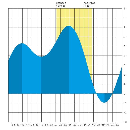 King Cove tide chart for Thursday, January 5, 2023