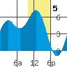 King Cove tide chart for Thursday, January 5, 2023