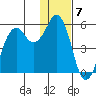 King Cove tide chart for Saturday, January 7, 2023