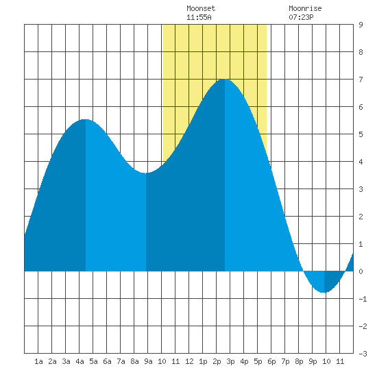 King Cove tide chart for Sunday, January 8, 2023
