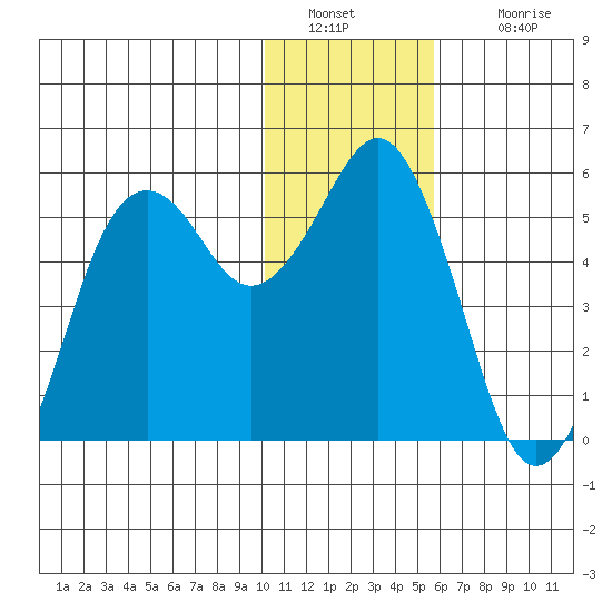 King Cove tide chart for Monday, January 9, 2023