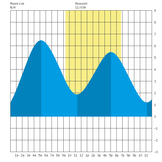 King Cove tide chart for Friday, February 10, 2023