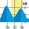 King Cove tide chart for Friday, February 10, 2023