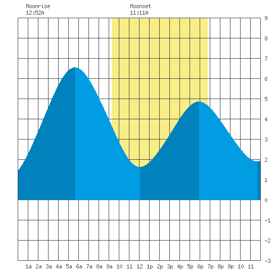 King Cove tide chart for Saturday, February 11, 2023