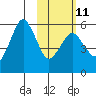 King Cove tide chart for Saturday, February 11, 2023