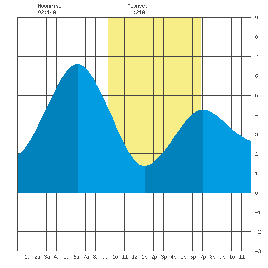 King Cove tide chart for Sunday, February 12, 2023