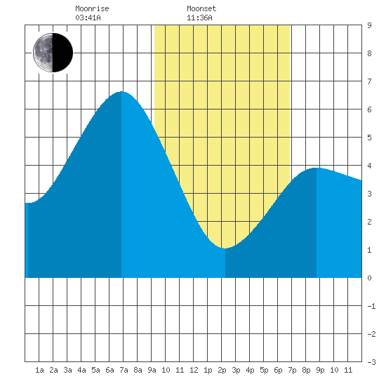 King Cove tide chart for Monday, February 13, 2023