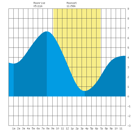 King Cove tide chart for Tuesday, February 14, 2023
