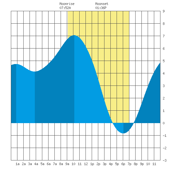 King Cove tide chart for Thursday, February 16, 2023