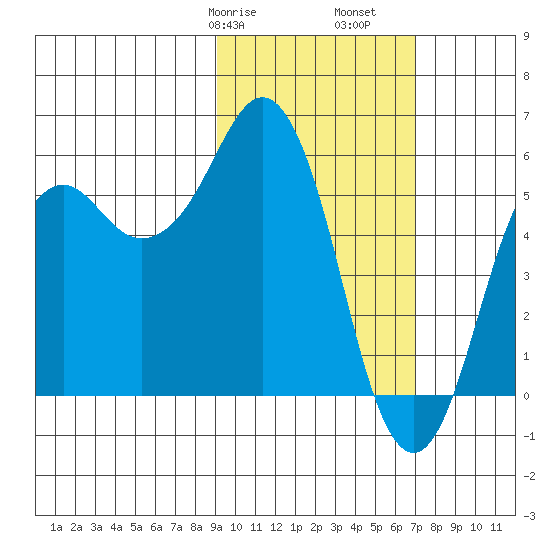 King Cove tide chart for Friday, February 17, 2023
