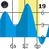 King Cove tide chart for Sunday, February 19, 2023