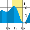 King Cove tide chart for Wednesday, February 1, 2023