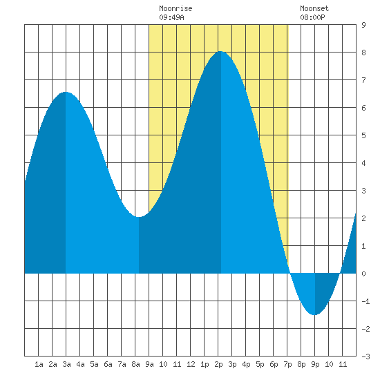 King Cove tide chart for Monday, February 20, 2023
